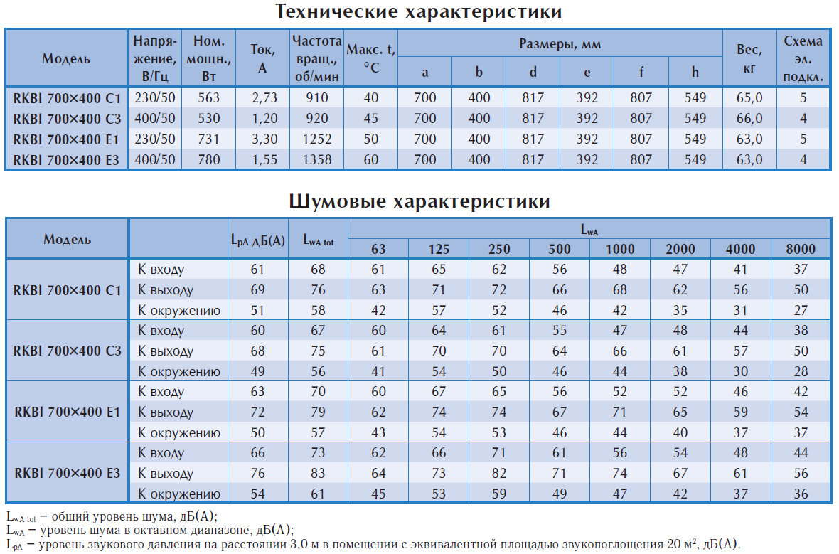 Технические характеристики шумоизолированных вентиляторов Ostberg RKBI 700x450 Технические характеристики шумоизолированных вентиляторов Ostberg RKBI 700x450